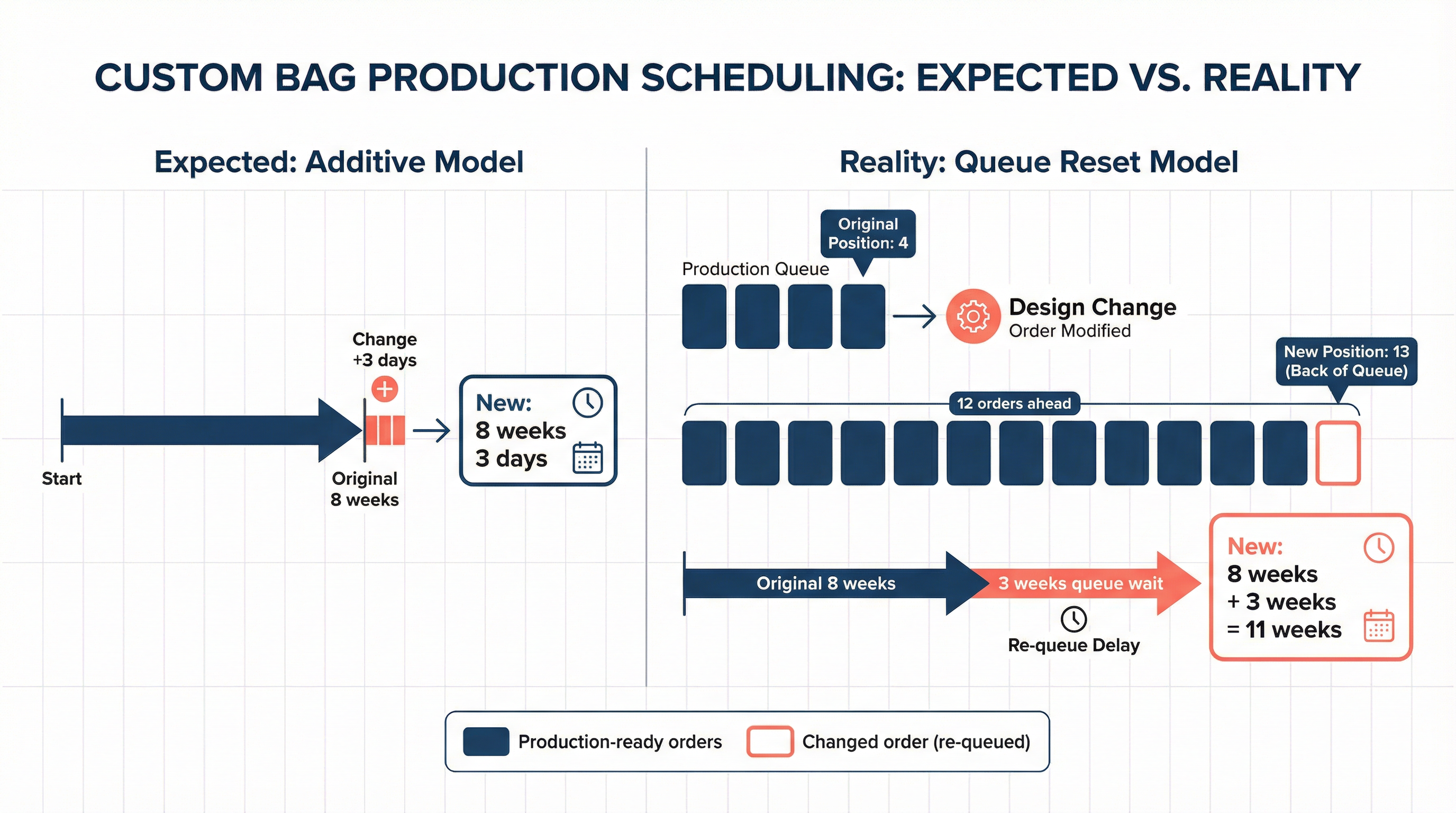 How design changes reset production queue position rather than adding linear time to existing schedules