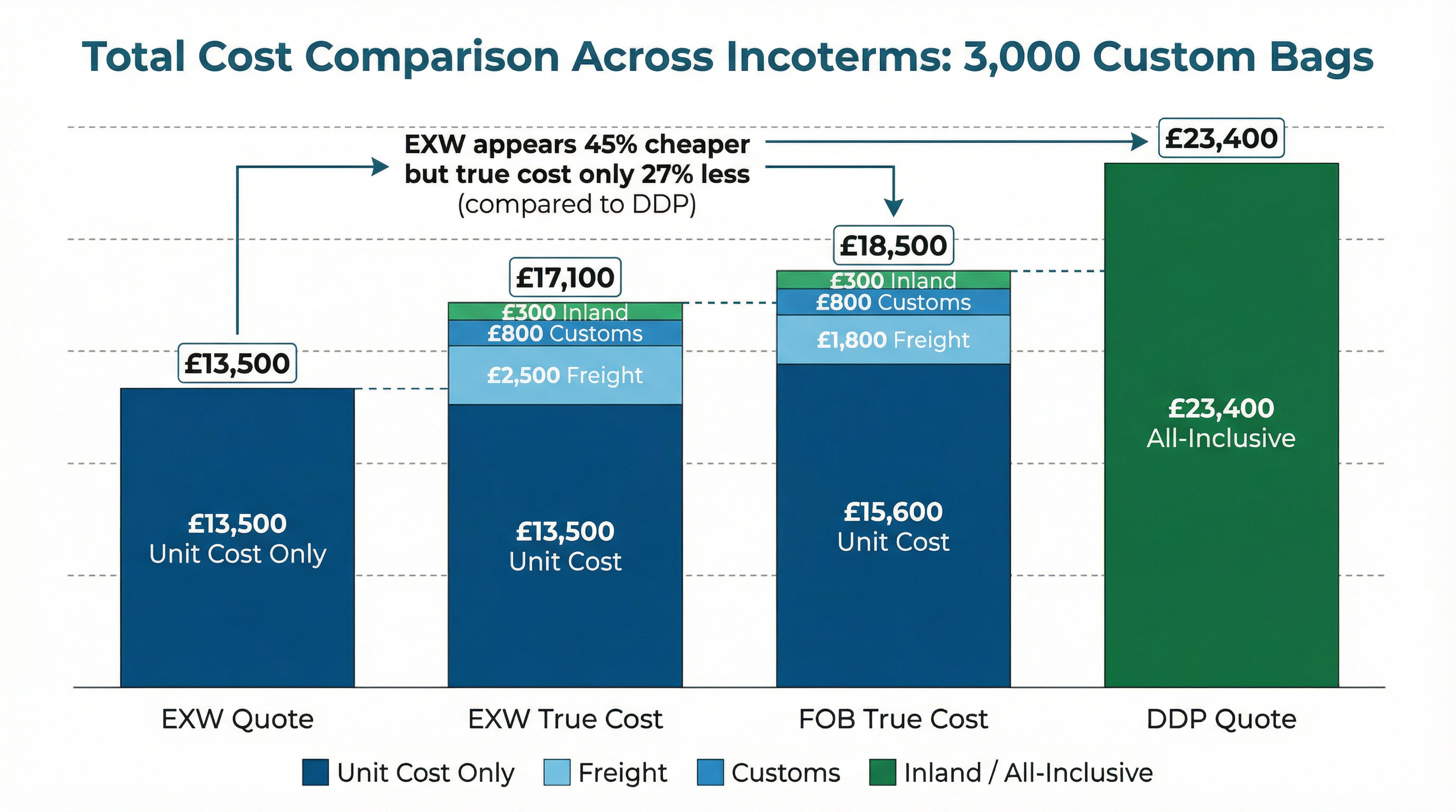 Total cost comparison showing EXW appears 45% cheaper but true cost only 27% less than DDP