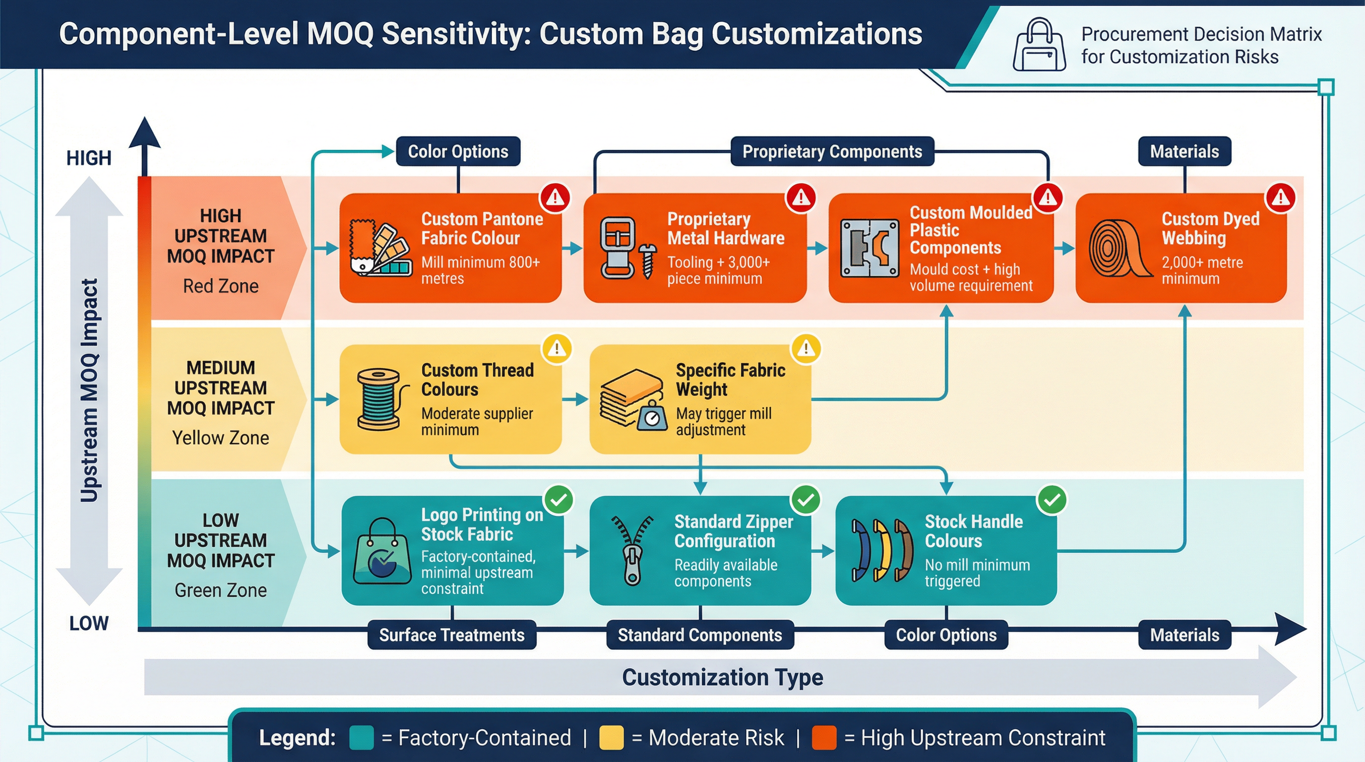 Diagram showing component-level MOQ sensitivity across different customization types