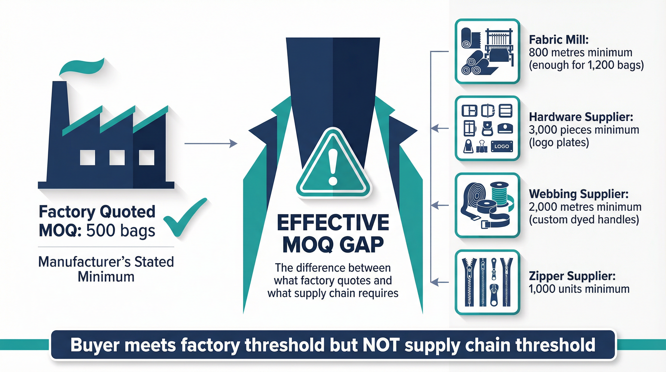 Diagram showing the gap between factory quoted MOQ and upstream supplier effective MOQ