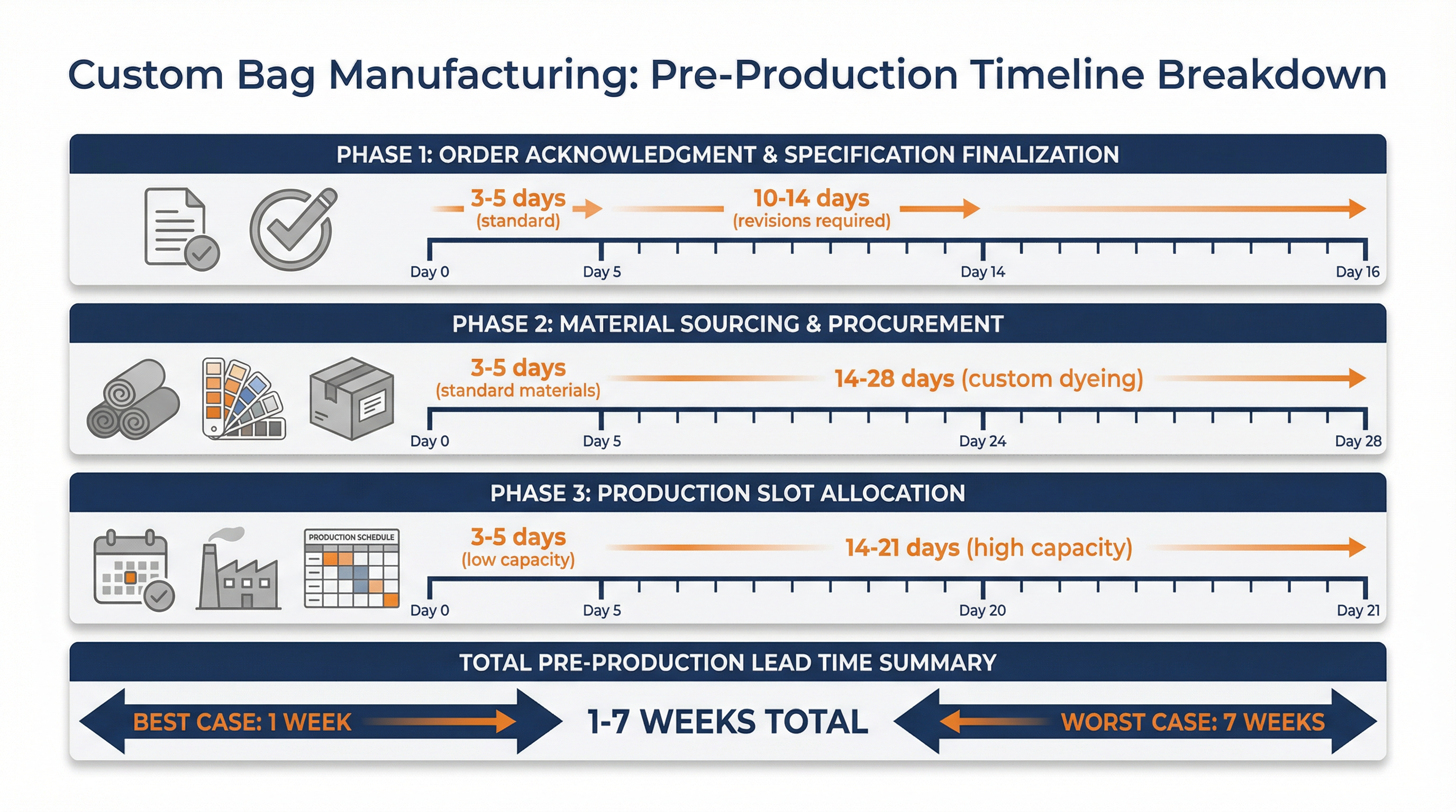 Pre-Production Timeline Breakdown showing three phases: Order Acknowledgment & Specification Finalization (3-14 days), Material Sourcing & Procurement (3-28 days), and Production Slot Allocation (3-21 days), with total range of 1-7 weeks