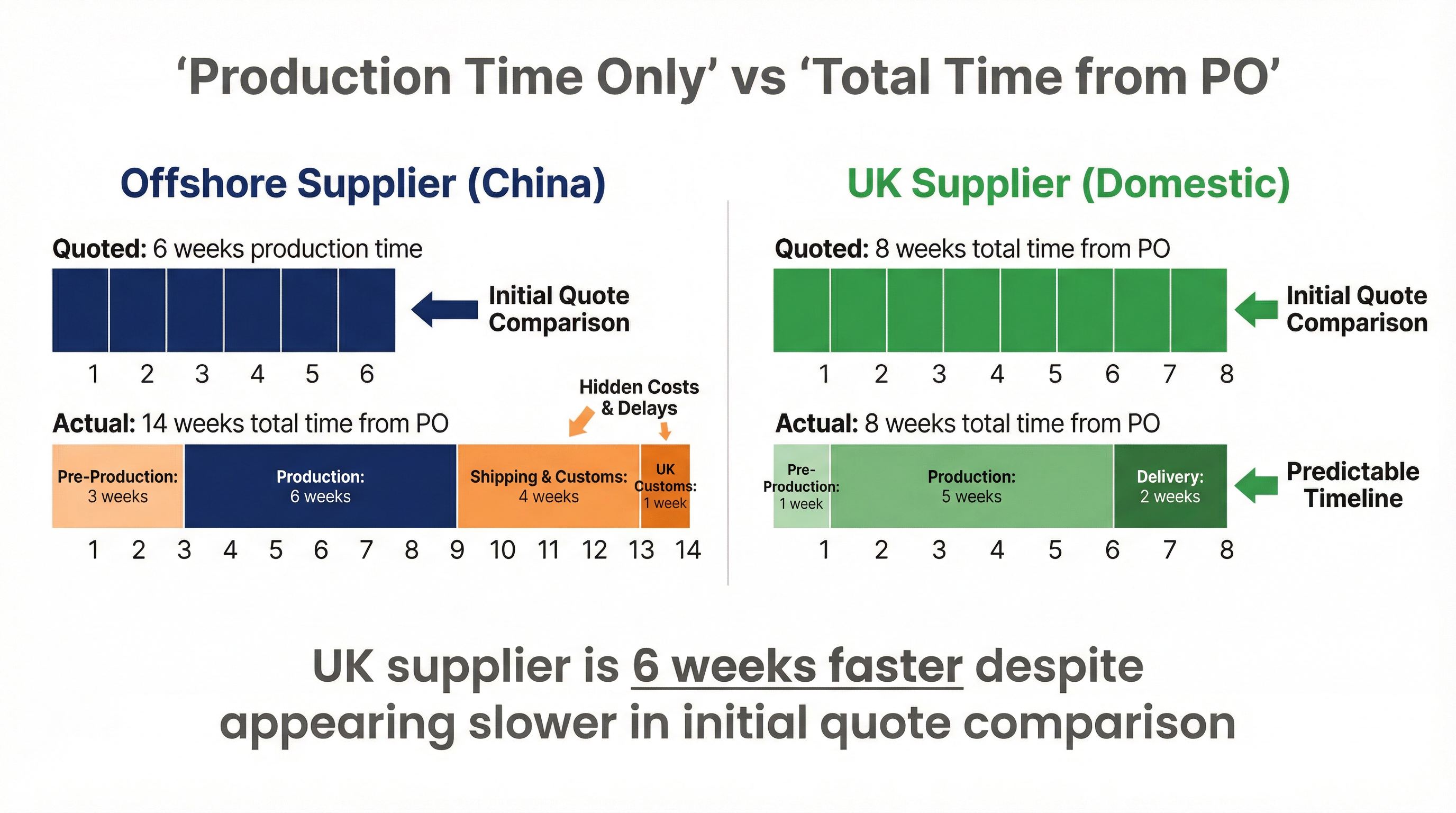Comparison diagram showing Offshore Supplier quoting 6 weeks production time but actually taking 14 weeks total from PO (including 3 weeks pre-production, 6 weeks production, 5 weeks shipping), versus UK Supplier quoting and delivering in 8 weeks total from PO
