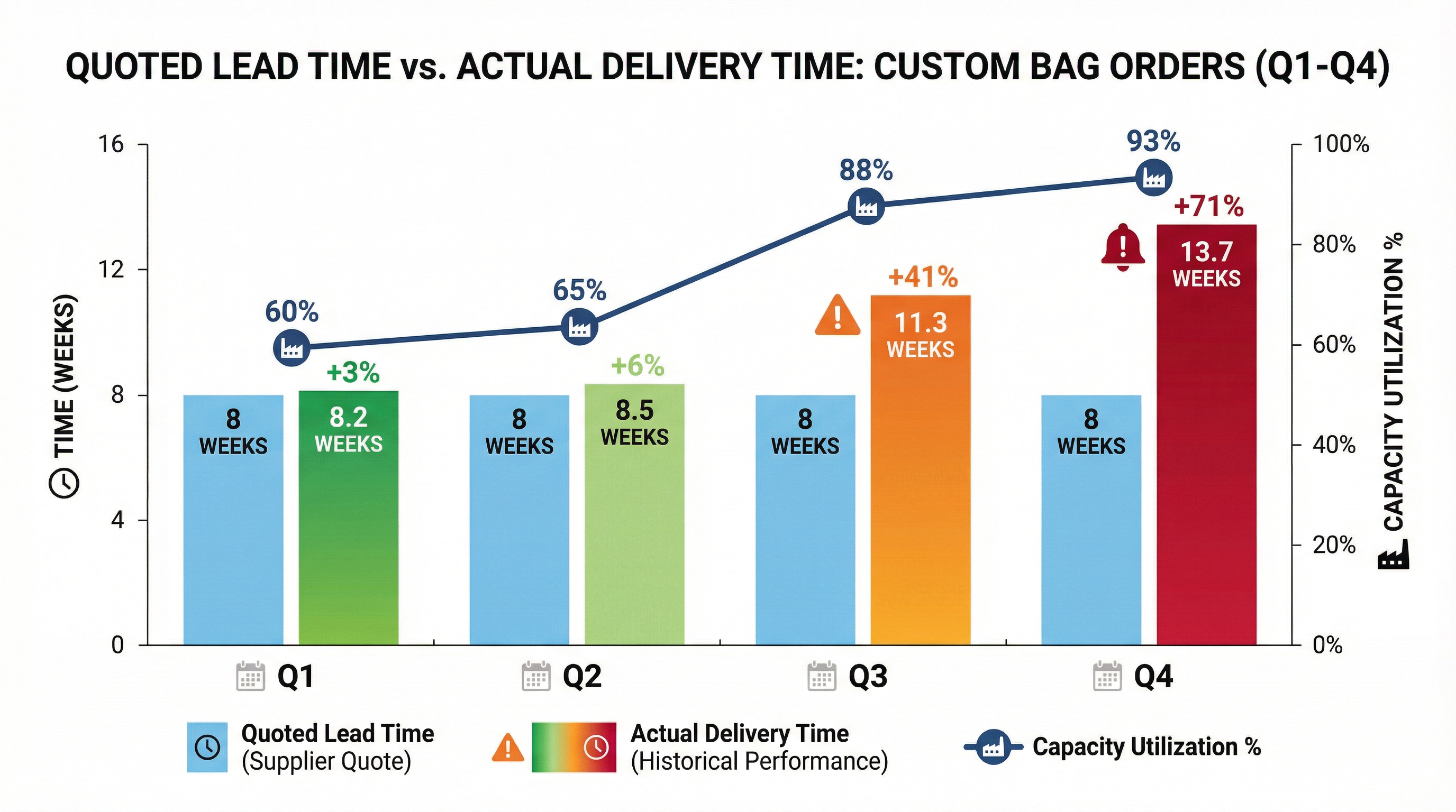 Quoted vs Actual Lead Time Seasonal Gap
