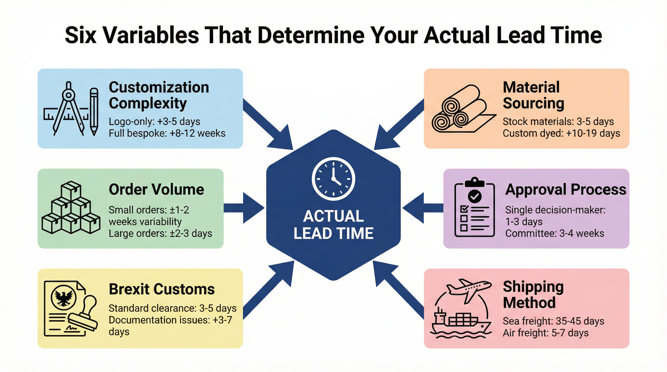 Six Variables That Determine Your Actual Lead Time