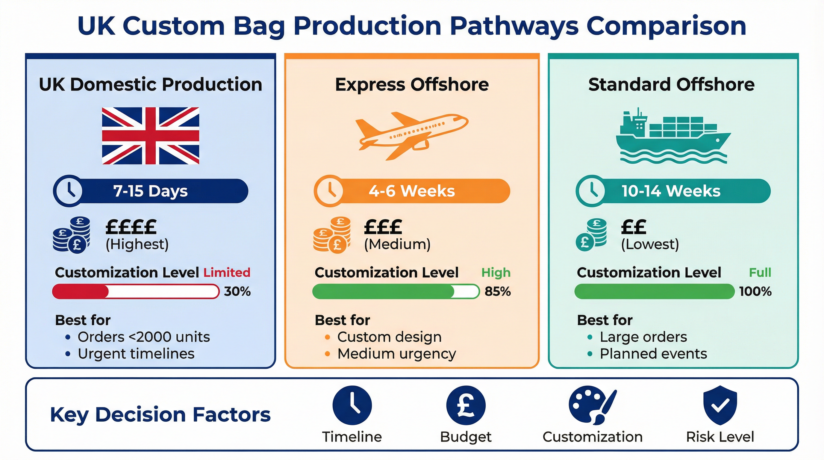 UK Custom Bag Production Pathways Comparison